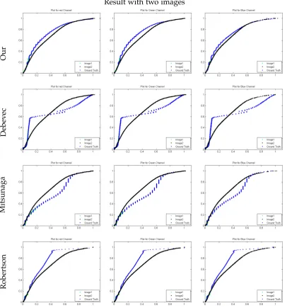 Figure 5.5: Camera response functions calculated using two images for a samplescene on the Foster dataset shown in Figure 5.3