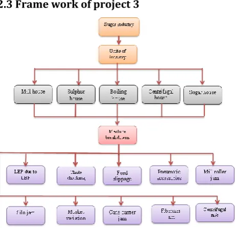 Fig no 4.12 framework of the project in sugar industry 