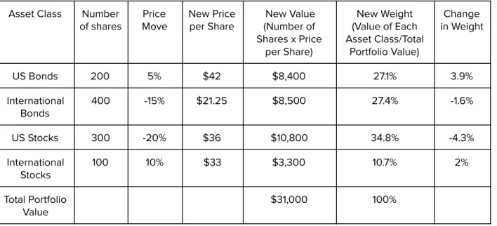 Table 2. Hypothetical Portfolio Post-Price Movement Results and Changes  Asset Class  Number 