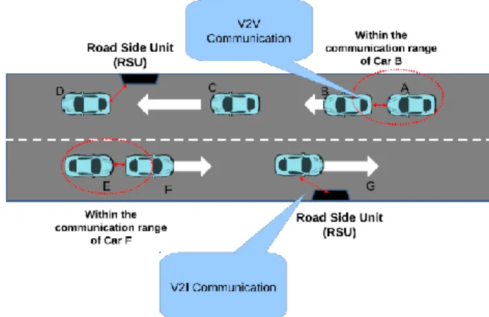 Figure 1. Vehicular Adhoc Network (V2V and V2I)  There are many routing protocols for ad hoc networks [1],  [2], [3]