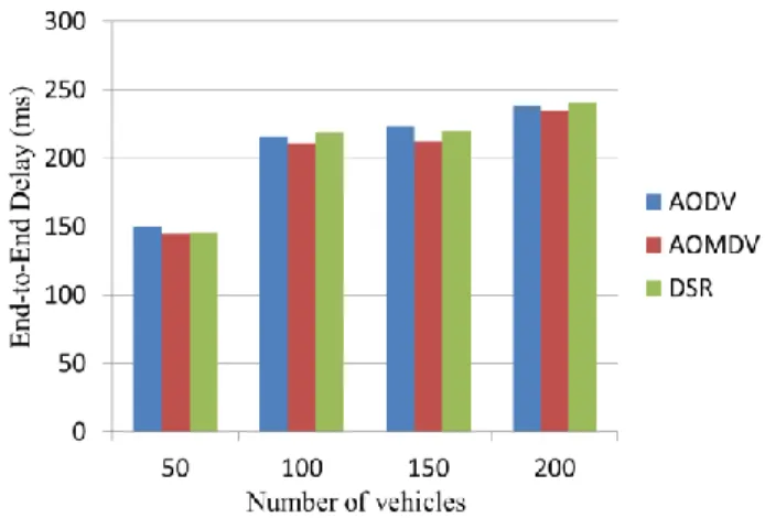 Figure 5: End-to-End Delay of AODV, AOMDV, DSR  protocols 