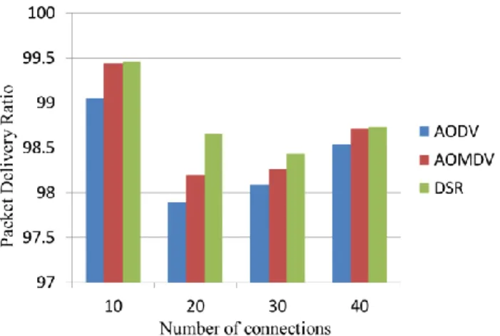 Figure 7: Packet Delivery Ratio of AODV, AOMDV, DSR  protocols 