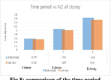 Fig 8: comparison of the time period  