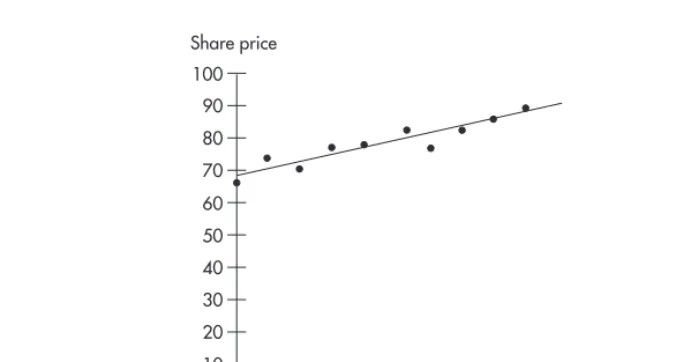 Figure 8-1A graph of the average share price and regression line