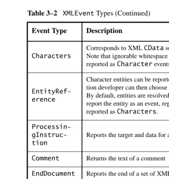 Table 3–2XMLEvent Types (Continued)