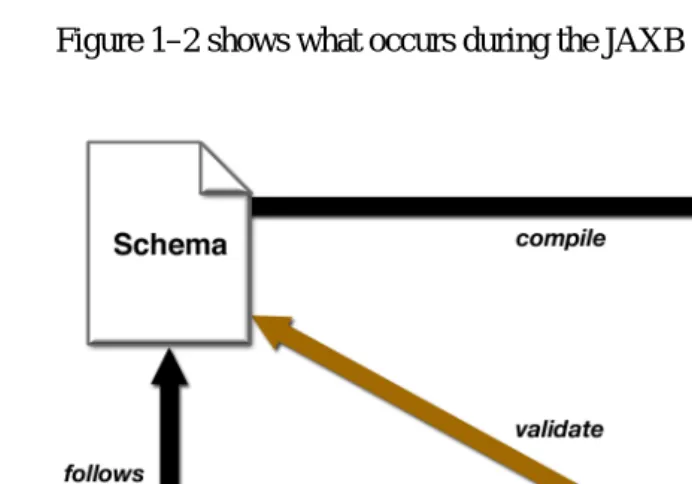 Figure 1–2 shows what occurs during the JAXB binding process.