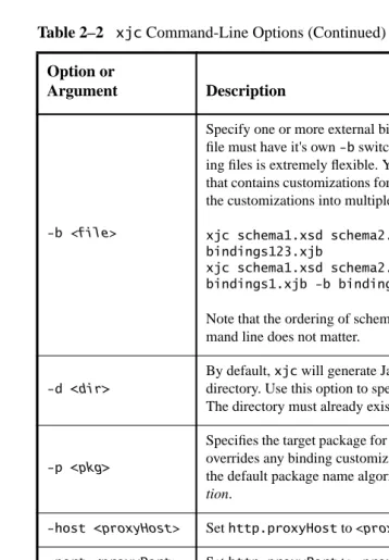 Table 2–2xjc Command-Line Options (Continued)