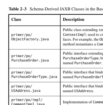 Table 2–3 Schema-Derived JAXB Classes in the Basic Examples (Continued)