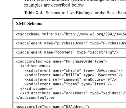 Table 2–4 Schema-to-Java Bindings for the Basic Examples