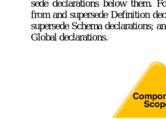 Figure 2–1 Customization Scope Inheritance and Precedence