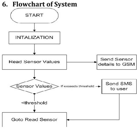 Figure 2: Flow chart of the system 