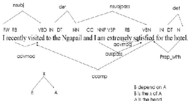 Figure 2. Dependency Relationship of the Sentence 
