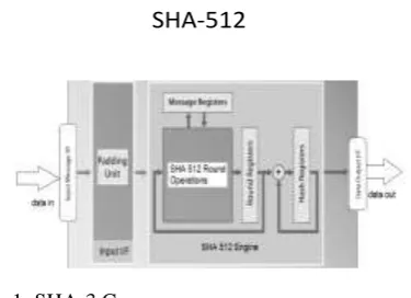 Fig 1: SHA-3 Core Message padding 