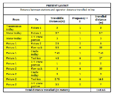 Table.3. Operator’s travelled distance in between stations with distance between stations 