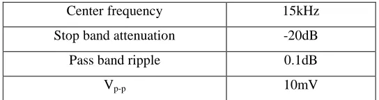 Table 1: Sallen key band pass Filter specifications: 