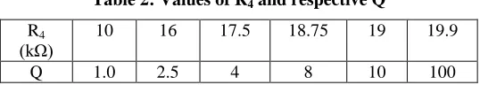 Table 2: Values of R4 and respective Q 