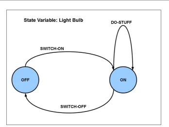 Figure 2.2: State Variable: Bulb
