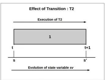 Figure 2.4: Unit Duration EFFECT Transition execution
