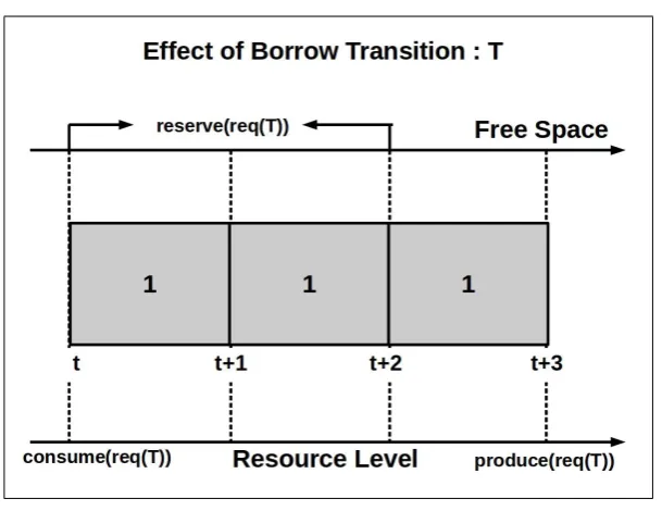 Figure 2.7: BORROW Transition execution