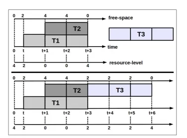 Figure 2.8: Safe execution on reusable resource