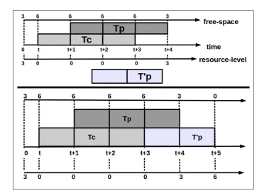 Figure 2.9: Safe execution on reservoir resource