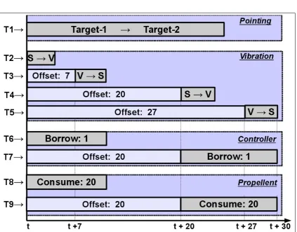 Figure 2.12: Transitions of Turn Action