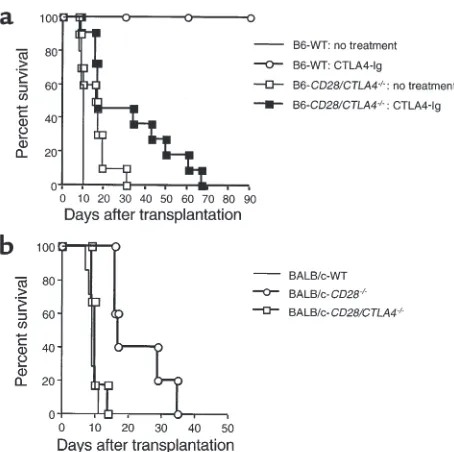 Figure 7Cardiac transplantation studies. (