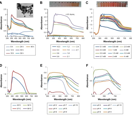 Figure 1 effect of physiological and physicochemical parameters on biosynthesis of seNPs