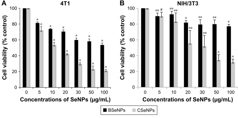 Figure 8 anticancer activity of BseNPs and cseNPs against (A) McF-7 cells and (B) heK293 cells.Notes: The data are expressed as cell viability (% control) vs concentrations of seNPs and represent the mean ± seM (n=3)