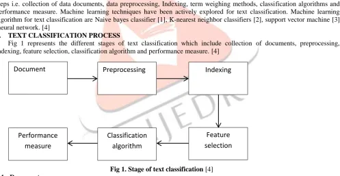 Fig 1. Stage of text classification [4] 