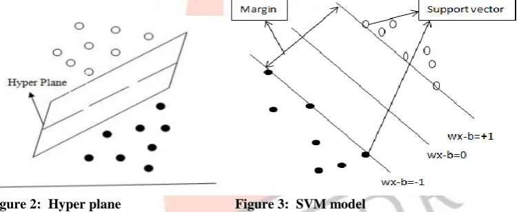 Figure 2:  Hyper plane The figure 3 is the simple model for representing support vector machine technique