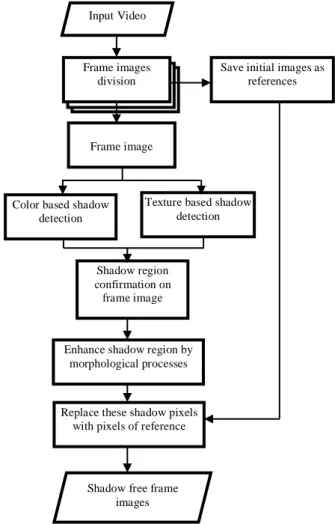 Figure 1. System flow diagram of proposed shadow detection and removal  technique. 