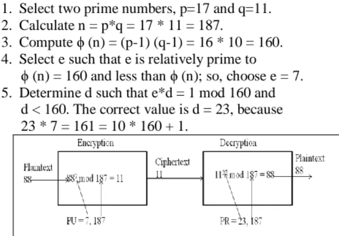 Figure 2: Example of RSA Algorithm  The resulting keys are public key PU = {7,187} and private  key PR = {23,187}