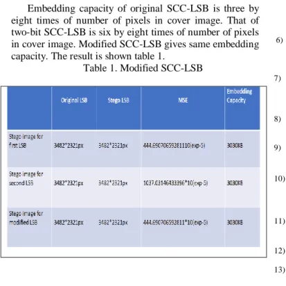 Table 1. Modified SCC-LSB 