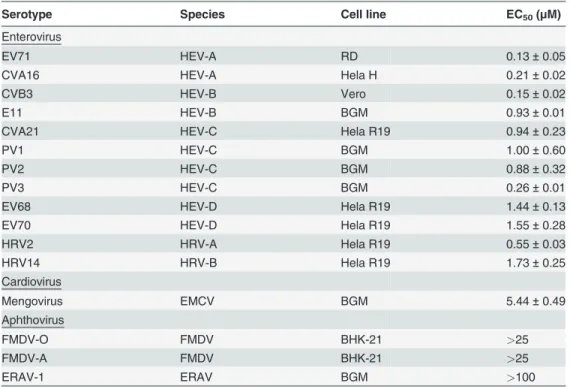 Table 1. Antiviral activity of GPC-N114.