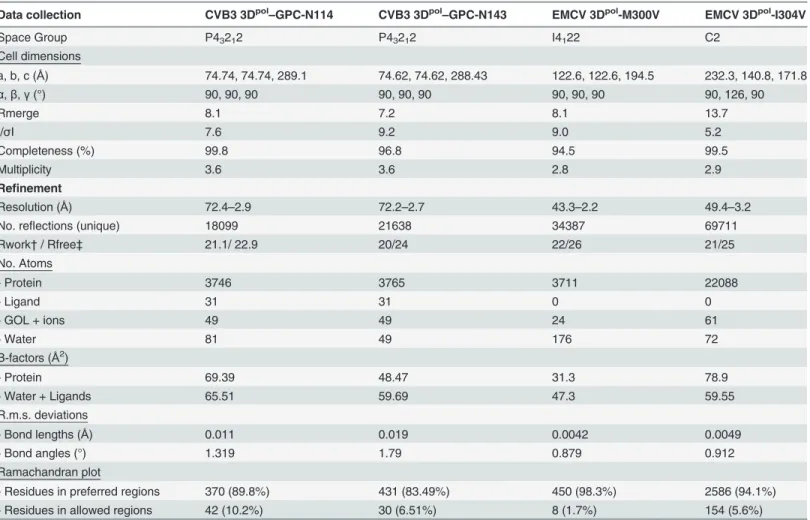 Table 2. Data collection and re ﬁnement statistics.