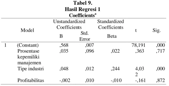 Tabel 9.  Hasil Regresi 1  Coefficients a Model  Unstandardized Coefficients  Standardized Coefficients  t  Sig