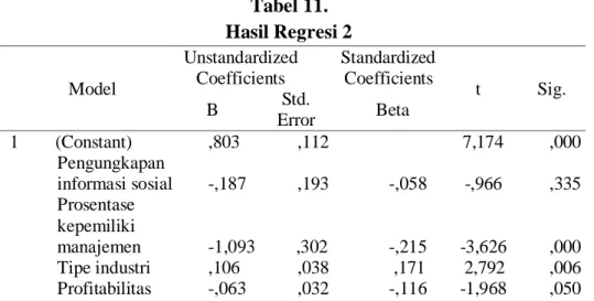 Tabel 11.  Hasil Regresi 2  Model  Unstandardized Coefficients  Standardized Coefficients  t  Sig