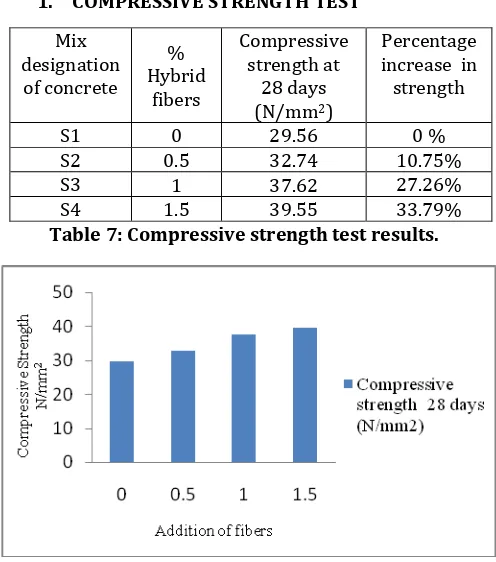 Table 7: Compressive strength test results. 