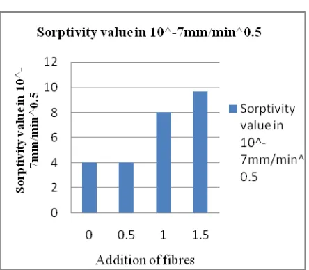 Table 10: Sorptivity test results. 