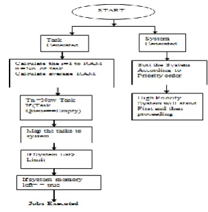 Fig -1: Proposed algorithm 