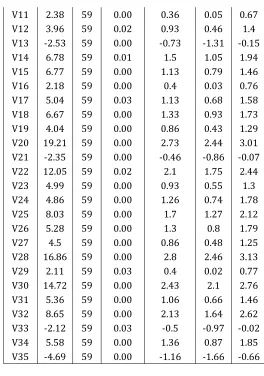Table 12- Student’s t-test (One Sample Test) 