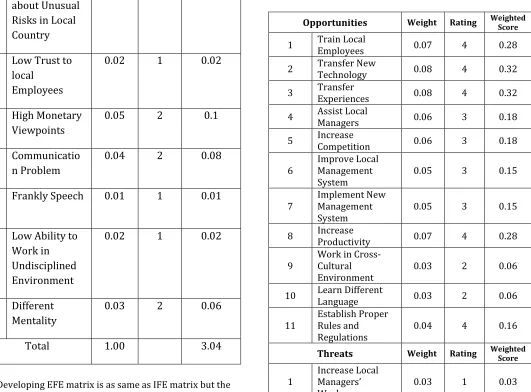 Table 6- External Factor Evaluation Matrix (EFE) 