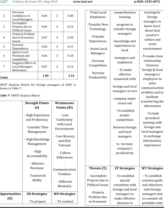Table 7- SWOT Analysis Matrix 