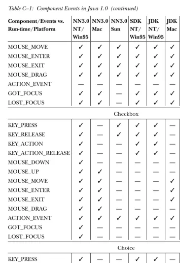 Table C–1: Component Events in Java 1.0 (continued)