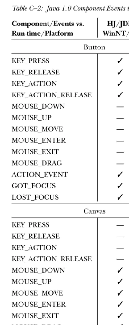 Table C–2: Java 1.0 Component Events in Java 1.1