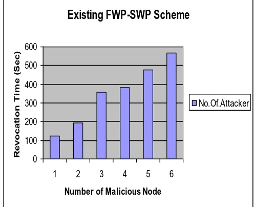 Fig 4.2 Existing FWP-SWP- Number of Attacker 