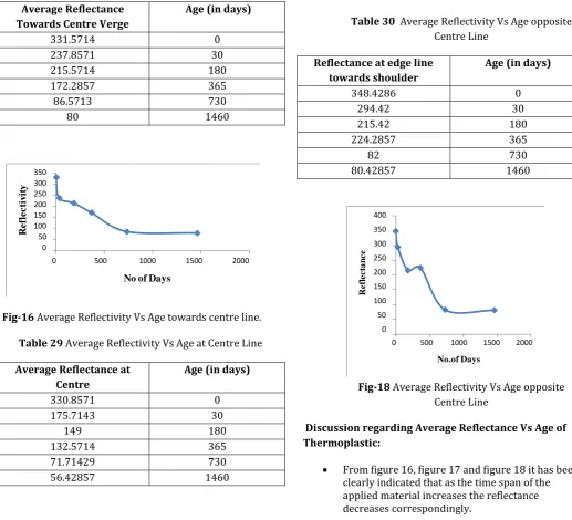 Table 29 Average Reflectivity Vs Age at Centre Line 