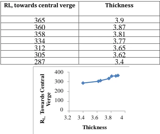 Table 1   Reflectivity vs. Thickness towards central verge measured at Sector 42 