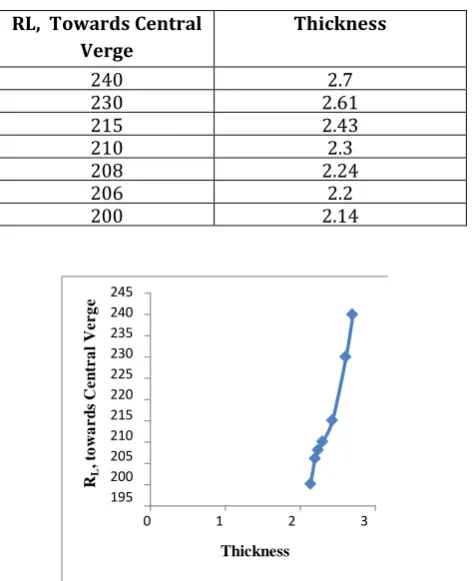 Table-4 measured Towards central Verge at Hallomajra Reflectivity Vs Thickness Values Road  